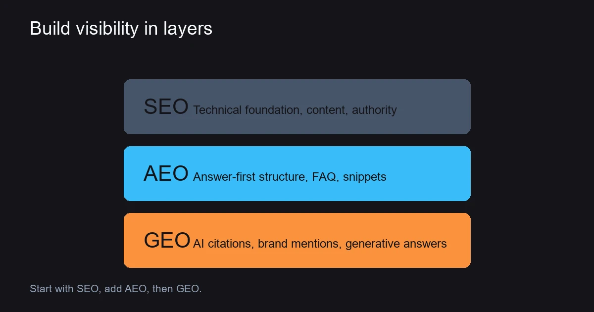 GEO or AEO First: Which Layer to Build on Your Site